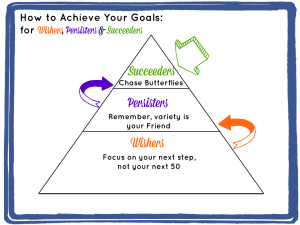 How to achieve your goals for wishers, persisters and succeeders