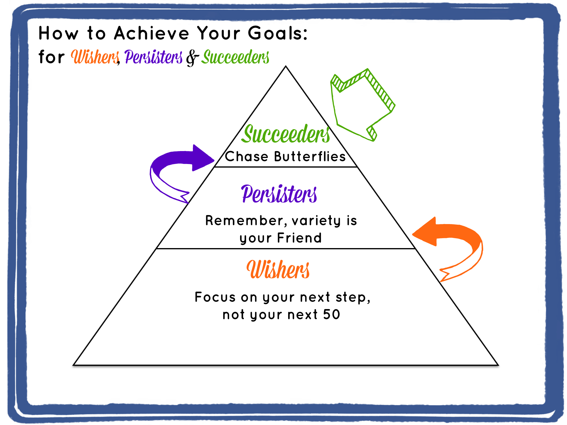 What Is The Best Goal To Achieve